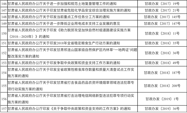 甘肃废止一批文件 这些不再作为行政管理的依据