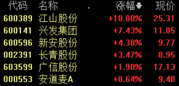 現(xiàn)貨偏緊推動草甘膦價格走高，機構(gòu)看好這些概念股丨牛熊眼