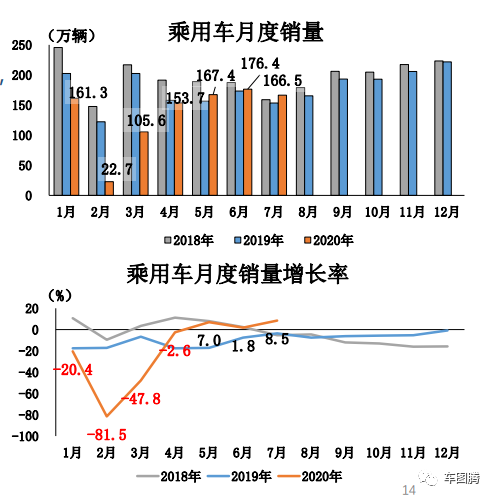 7月销量快报：前10家车企仅1家同比下降，吉利、长安分别涨15.2%和62.8%