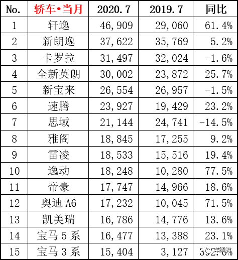 7月销量快报：前10家车企仅1家同比下降，吉利、长安分别涨15.2%和62.8%