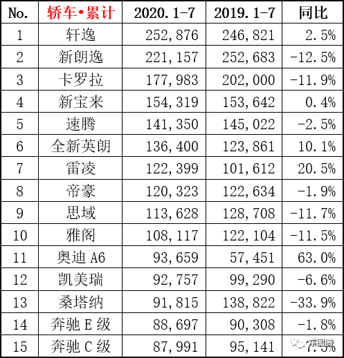 7月销量快报：前10家车企仅1家同比下降，吉利、长安分别涨15.2%和62.8%