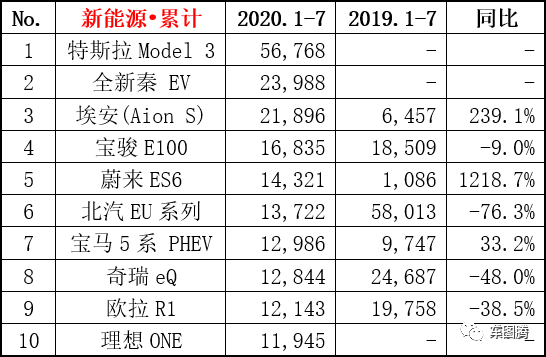 7月销量快报：前10家车企仅1家同比下降，吉利、长安分别涨15.2%和62.8%