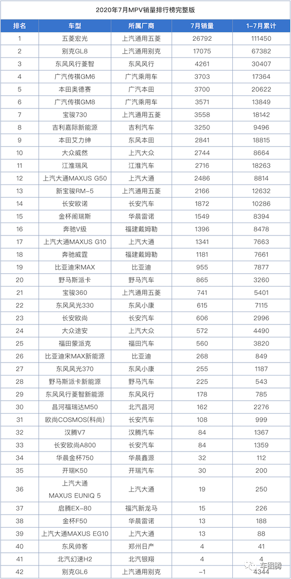 7月销量快报：前10家车企仅1家同比下降，吉利、长安分别涨15.2%和62.8%