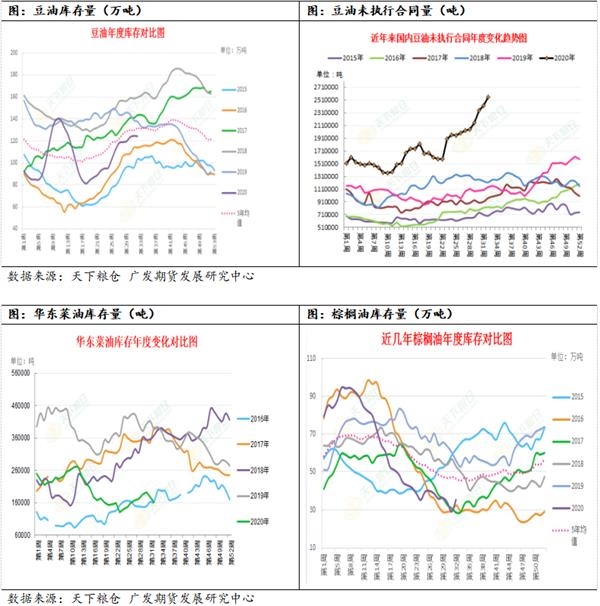 油脂库存偏低 价格走势偏强