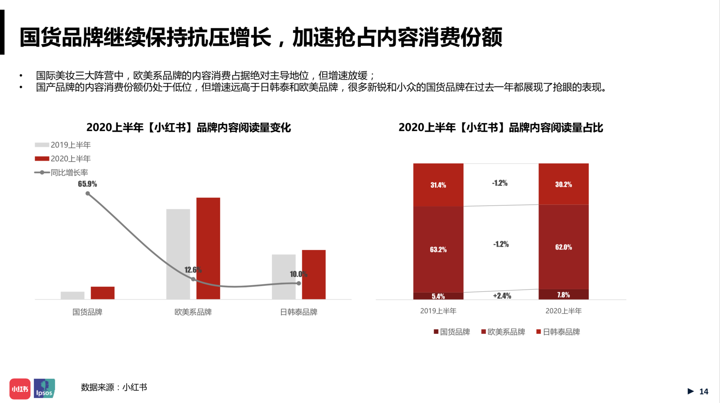 小红书发布美妆报告：国货正在抢欧美品牌地盘