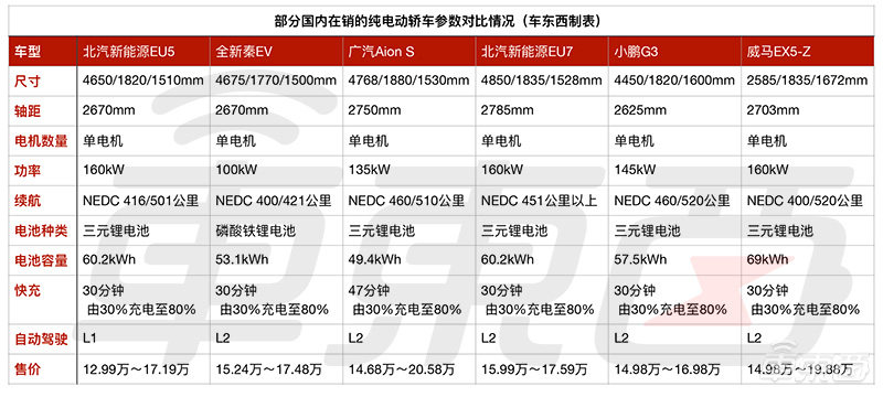 失守纯电销冠，北汽新能源怎么了？