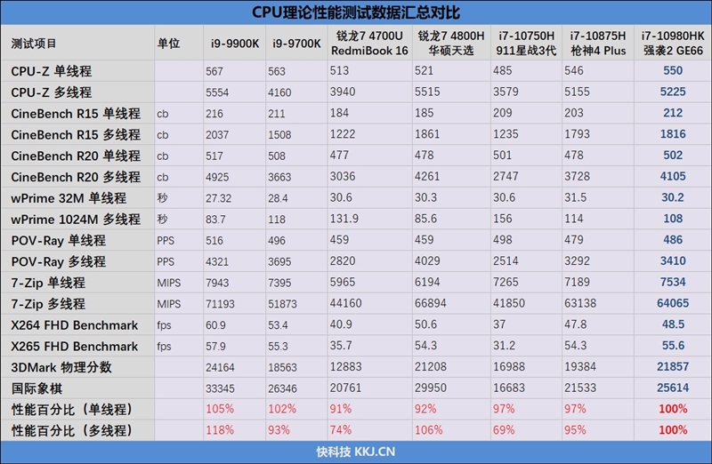 灯效太夸张了！微星强袭2 GE66笔记本评测：顶级配置性能轻松释放