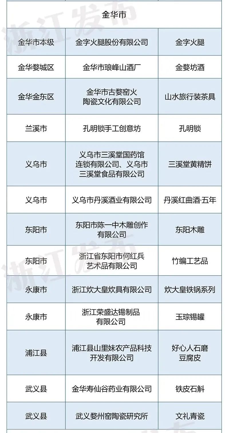 第二批浙江省优秀非遗旅游商品公布！金华这13样“宝贝”上榜→