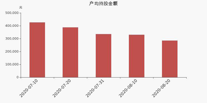 浙江医药股东户数增加8.93%，户均持股28.51万元