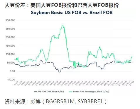 巴西的大豆出口成长之路