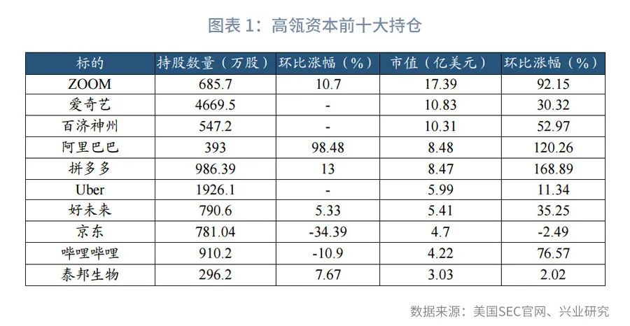 超级资管跟踪第2期：高瓴重仓电商、医药，西蒙斯做多科技股