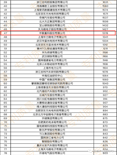 国内企业近五年发明专利授权榜单公布 中联重科再获行业第一