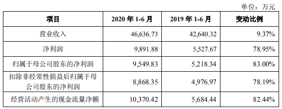 海晨股份首日涨89%换手率53% 营收增速狂甩净利增速