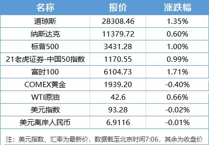 盘前情报丨创业板注册制首日最高涨超10倍！投资迎来大变局，后市如何走？