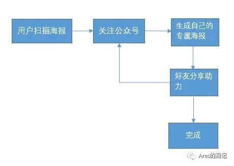 运营活动案例复盘：如何进行活动运营？