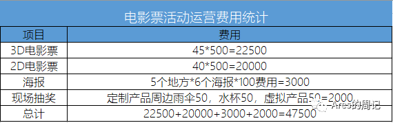 复盘案例：如何进行活动运营