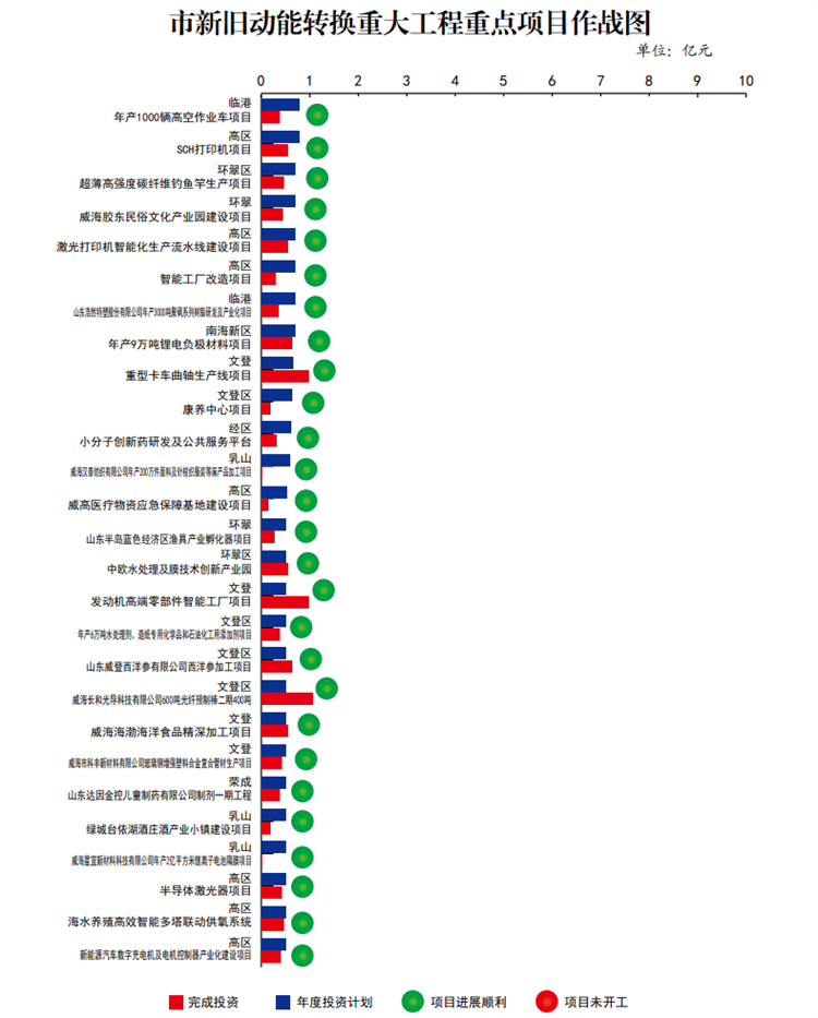 总投资1312.2 亿元！截至7月底威海新旧动能转换重点项目开工率95.8%