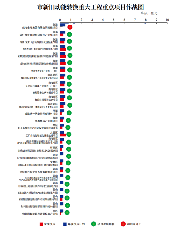 总投资1312.2 亿元！截至7月底威海新旧动能转换重点项目开工率95.8%