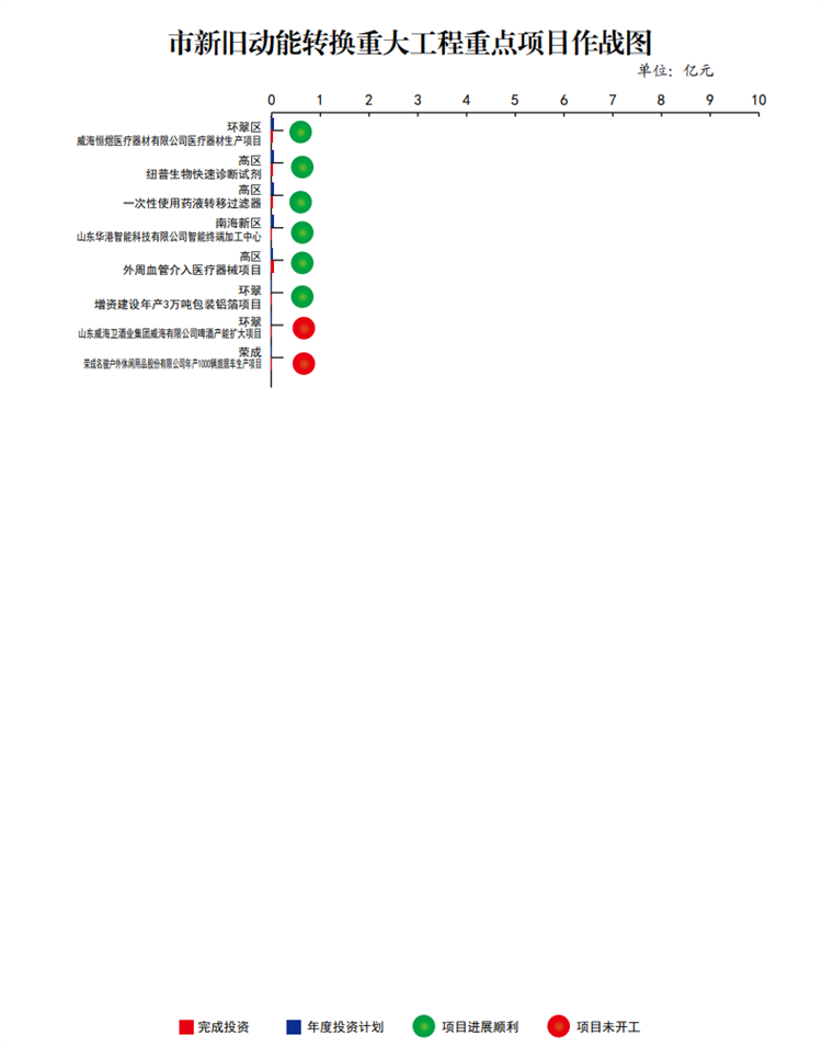 总投资1312.2 亿元！截至7月底威海新旧动能转换重点项目开工率95.8%