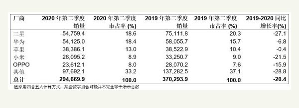 华为第二！2020年二季度全球智能手机销量排行公布