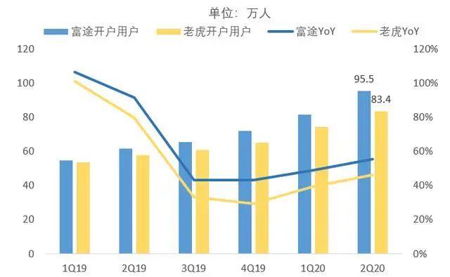 复盘富途与老虎的美股之路，只有好公司才是时间的朋友