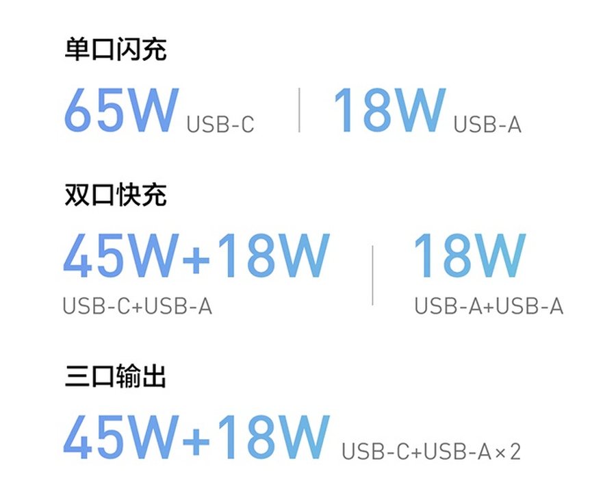 紫米推出65W便携多口充电器 支持3台设备同时充电