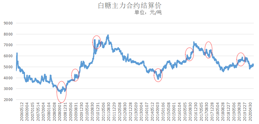 国内糖价能否迎来“金九银十”？