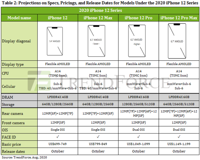 120Hz高刷新频率显示屏扶持5G互联网 最新款iPhone 12信息内容大曝料