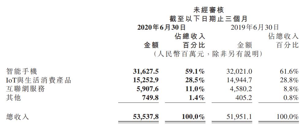 财说｜小米二一季度销售业绩有“水份”，一半纯利润来源于长期投资