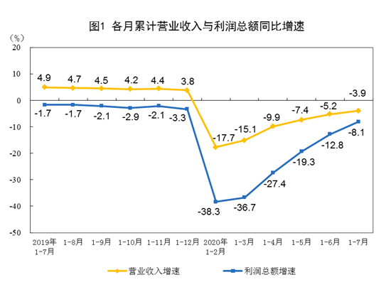 国家统计局：前7月全国规模以上工业企业利润下降8.1%