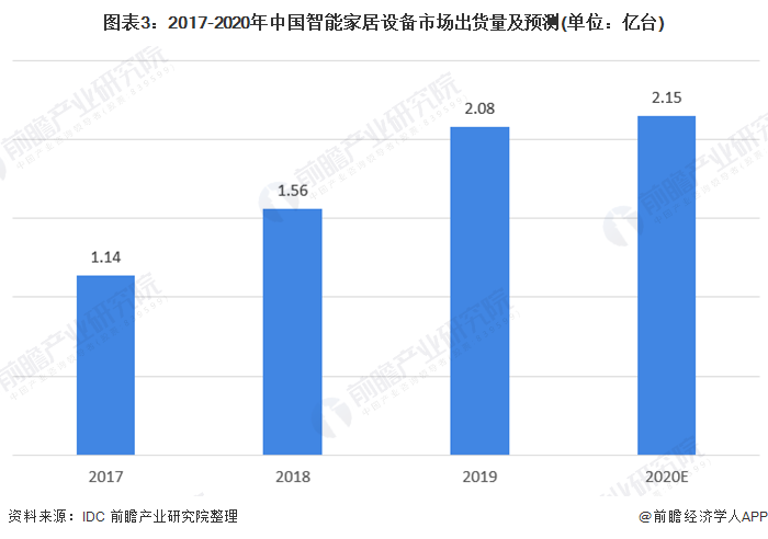 前瞻智能家居产业全球周报第79期：阿里“智慧人居”落地上海，欧派3.67亿建智家研发中心