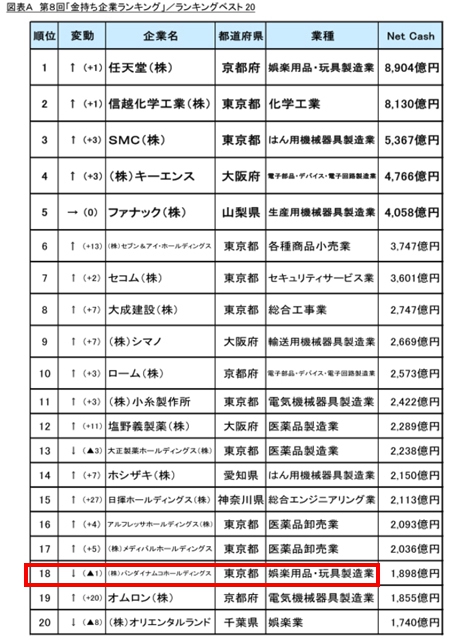 日本最新统计最有钱企业排名公开 任天堂登顶索尼20名以外