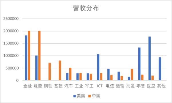 ���㣺���������ȫ��500ǿ����������������Ӧ�ø�������