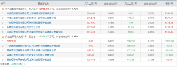 供货特斯拉叠加中报业绩大增！这只创业板低价股连拿两个20%涨停板
