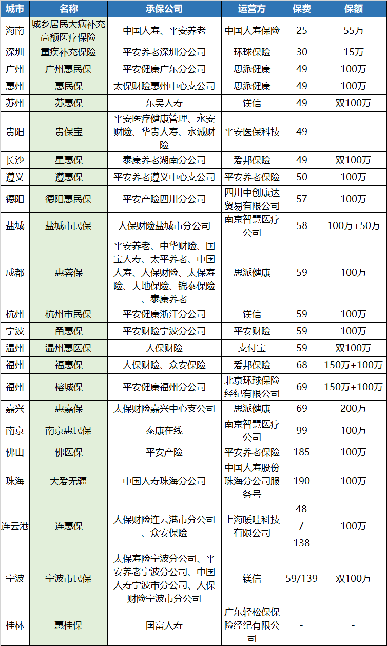 22城快速铺开，最低保费仅25元/年！百万保额的普惠型医疗保险能保什么？抢了谁的蛋糕？ 第1张