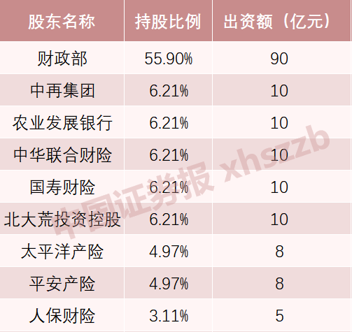 注册资本161亿！财政部是第一大股东，保险业再添一家“中”字头