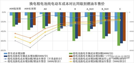 换电模式成本分析