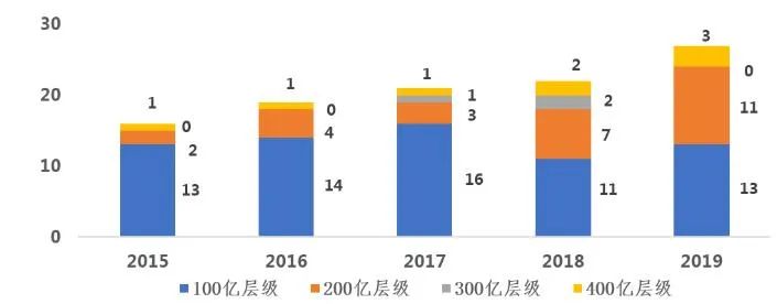 2019年度中国医药工业百强榜（附最全榜单）