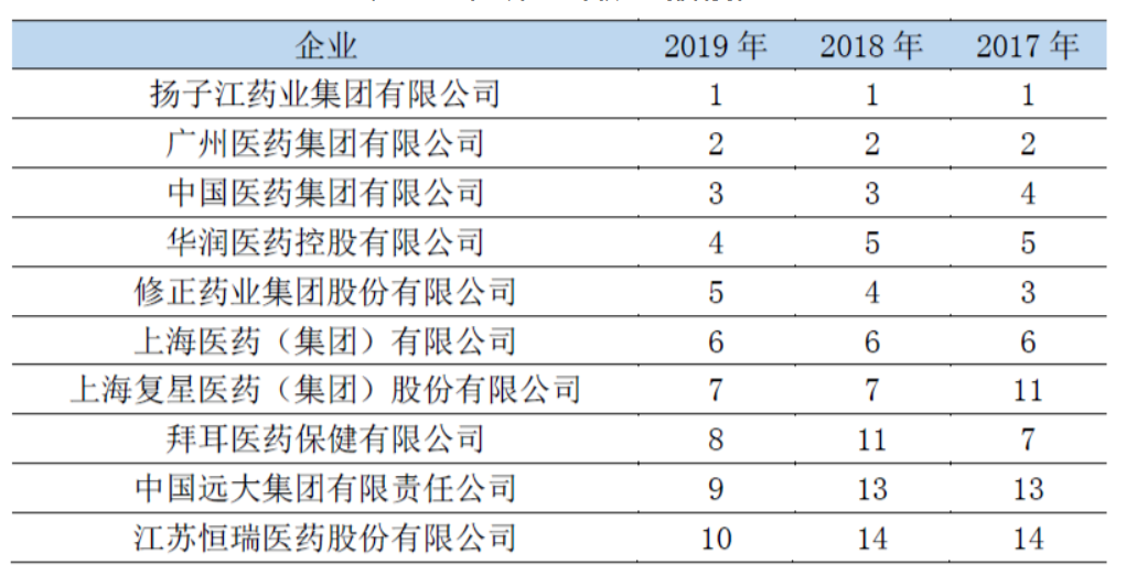 2019年中国医药工业百强榜发布：65家中资上市公司上榜