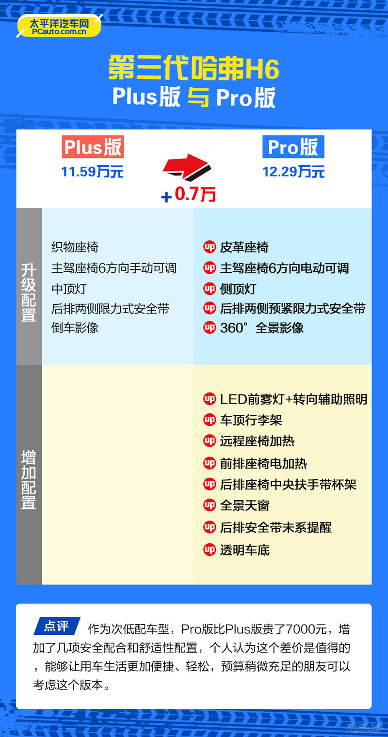 新哈弗H6不会选?不如看看这篇文章