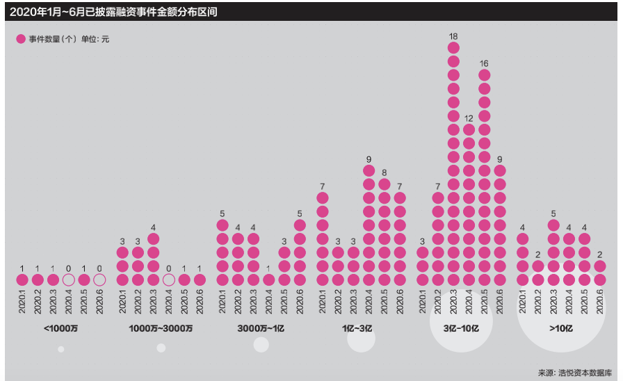 吸金超600亿，疫情下医药投融资仍“逆风飞扬”，为什么？