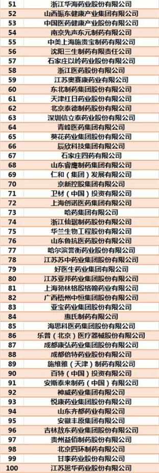 榜单揭晓！山东11家企业荣登2019年度中国医药工业百强