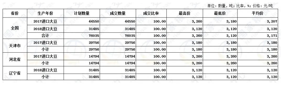 8月31日进口大豆    成交