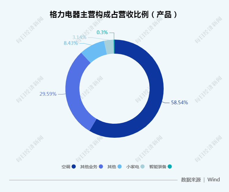 两空调巨头半年报出炉：疫情影响下毛利率普降 美的空调收入赶上格力