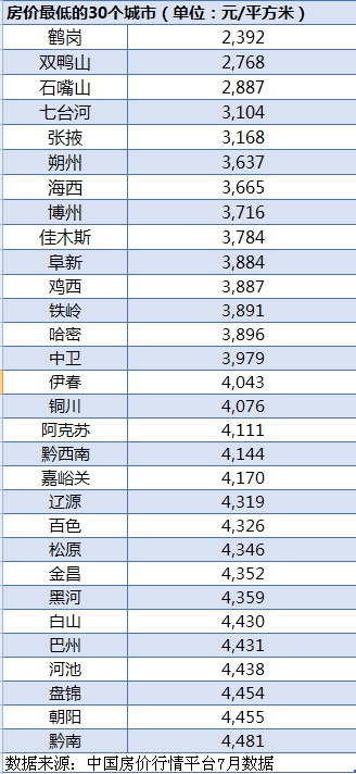 房价最低30城：14城低于4000元/m²，鹤岗最便宜