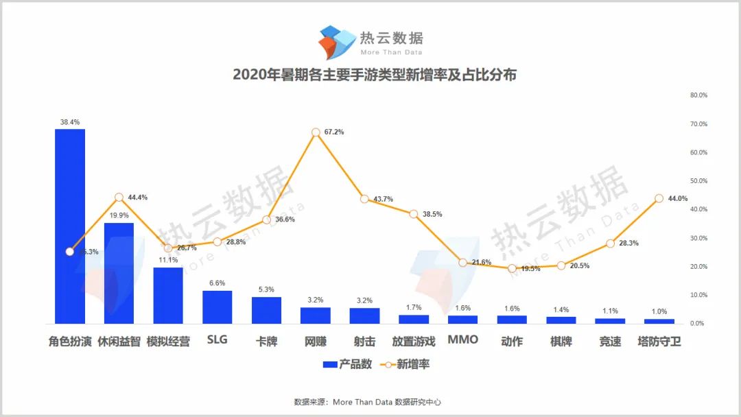 暑期手游买量报告：国内网赚新游继续攀升，竞速手游席卷日韩