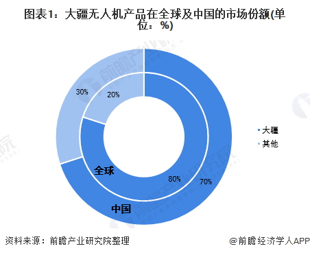 中国无人机现状:大疆第一、没有第二 剩下的都是玩具级