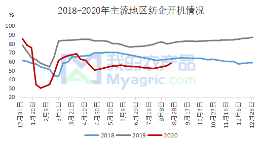 棉价上涨 纺企看涨心态浓郁