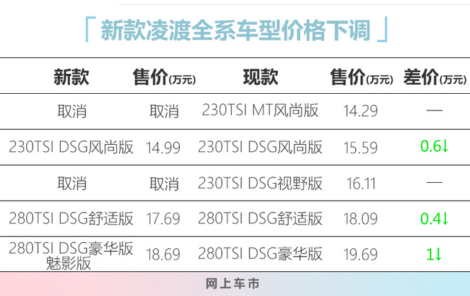 大众新款凌渡价格曝光，全系都降价，最高能到1万元