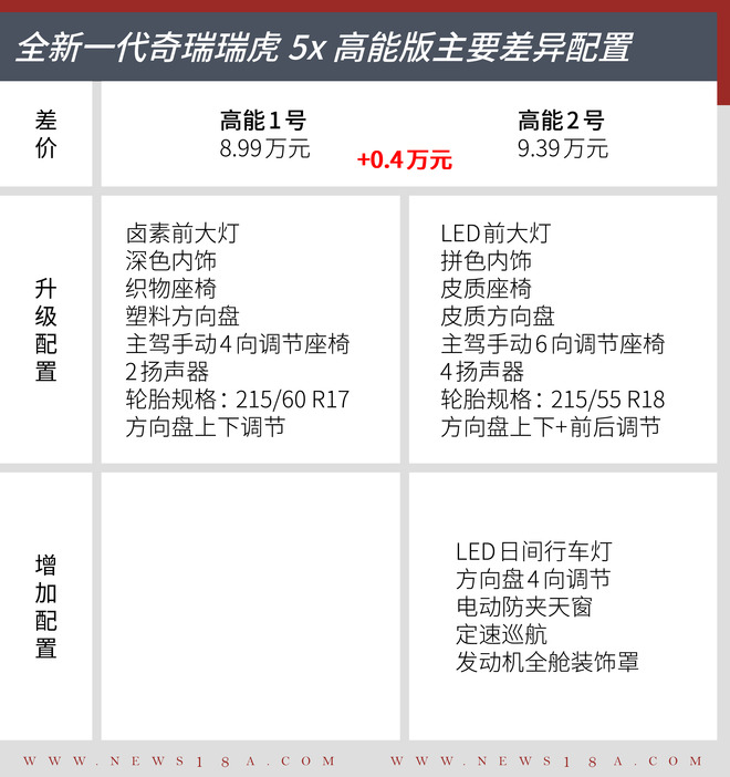 首先推荐较高能3号 全新升级一代奇瑞汽车瑞虎5x较高能版买车指南